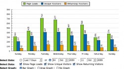 Statcounter Traffic Graph for Knitnut.net - October 4-11, 2009